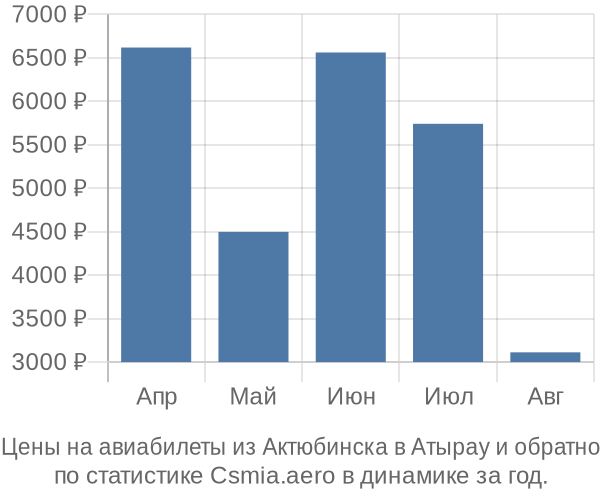 Авиабилеты из Актюбинска в Атырау цены