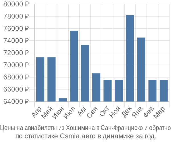 Авиабилеты из Хошимина в Сан-Франциско цены