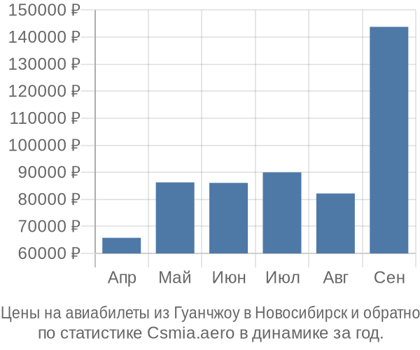 Авиабилеты из Гуанчжоу в Новосибирск цены