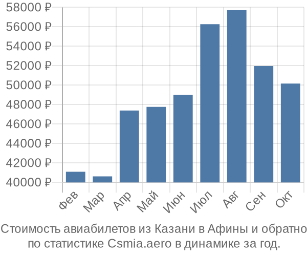 Стоимость авиабилетов из Казани в Афины