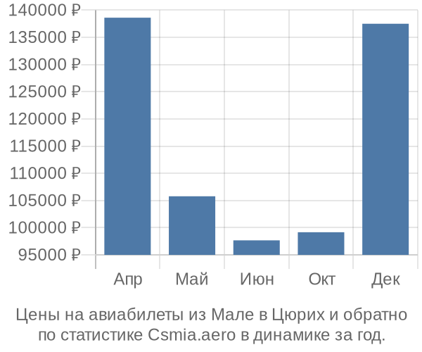 Авиабилеты из Мале в Цюрих цены