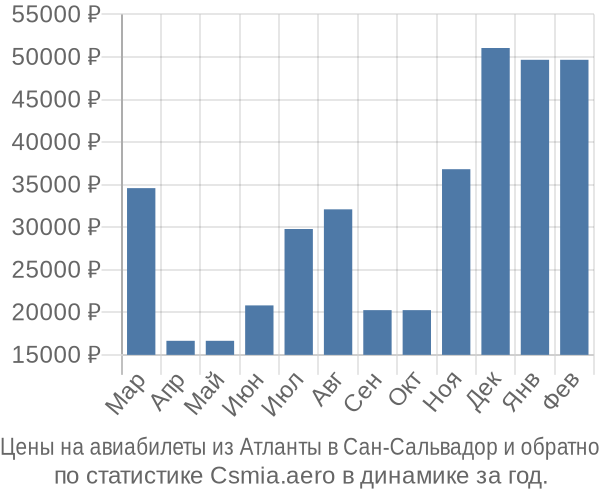 Авиабилеты из Атланты в Сан-Сальвадор цены