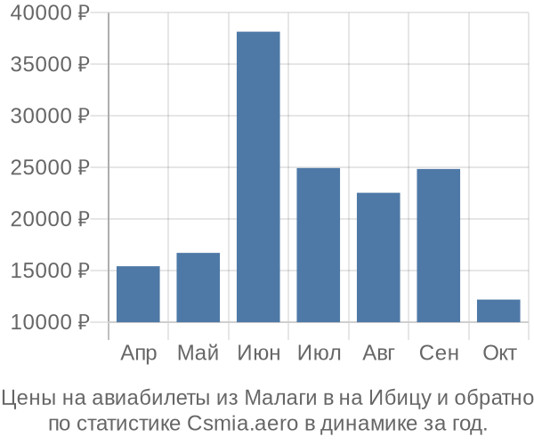 Авиабилеты из Малаги в на Ибицу цены