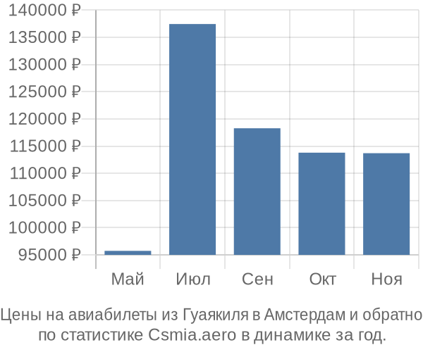 Авиабилеты из Гуаякиля в Амстердам цены