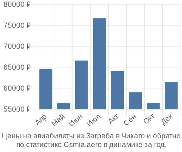 Авиабилеты из Загреба в Чикаго цены