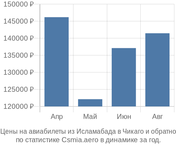 Авиабилеты из Исламабада в Чикаго цены