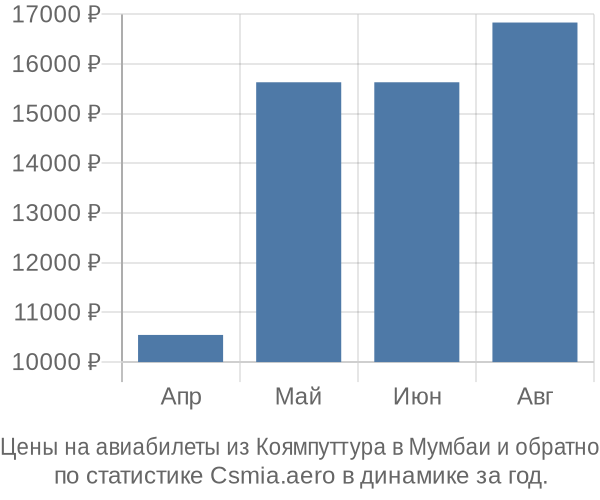 Авиабилеты из Коямпуттура в Мумбаи цены