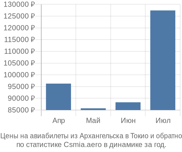 Авиабилеты из Архангельска в Токио цены