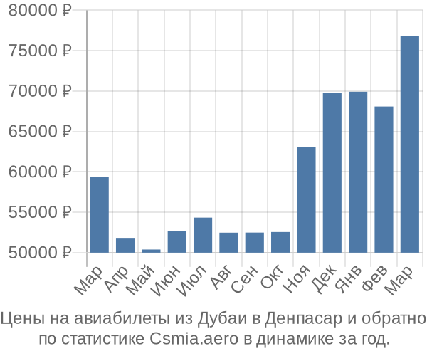 Авиабилеты из Дубаи в Денпасар цены