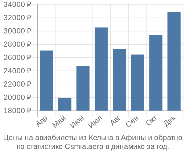 Авиабилеты из Кельна в Афины цены