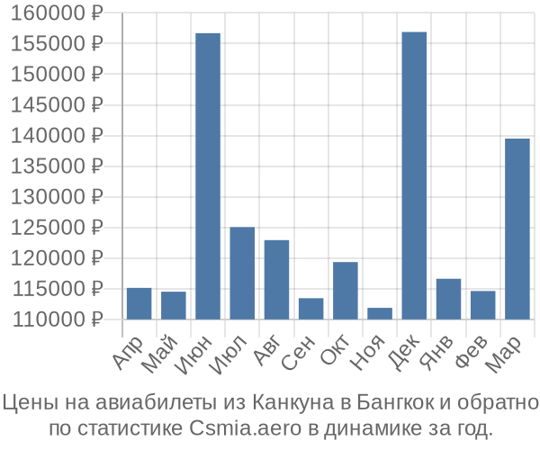 Авиабилеты из Канкуна в Бангкок цены