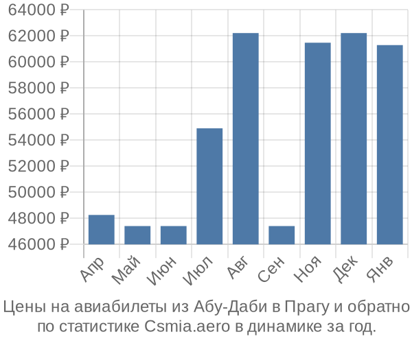 Авиабилеты из Абу-Даби в Прагу цены