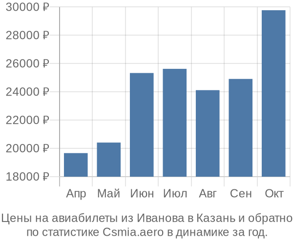 Авиабилеты из Иванова в Казань цены