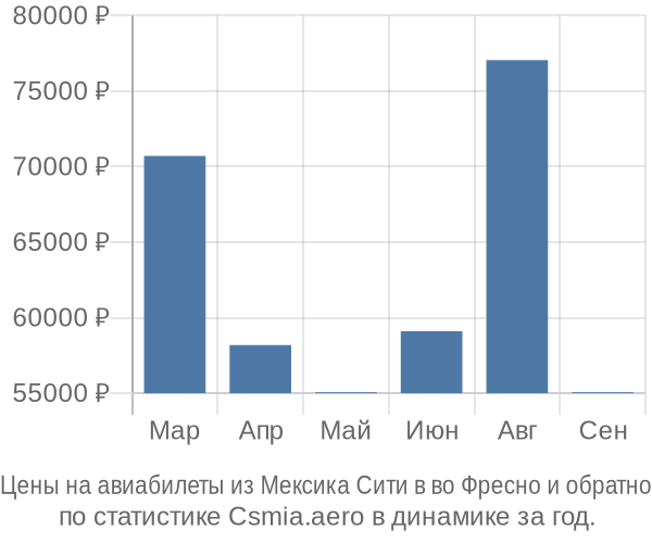 Авиабилеты из Мексика Сити в во Фресно цены