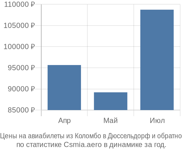 Авиабилеты из Коломбо в Дюссельдорф цены