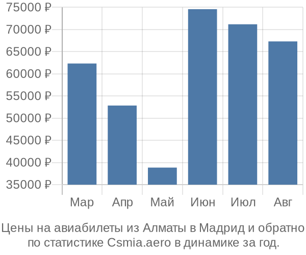 Авиабилеты из Алматы в Мадрид цены