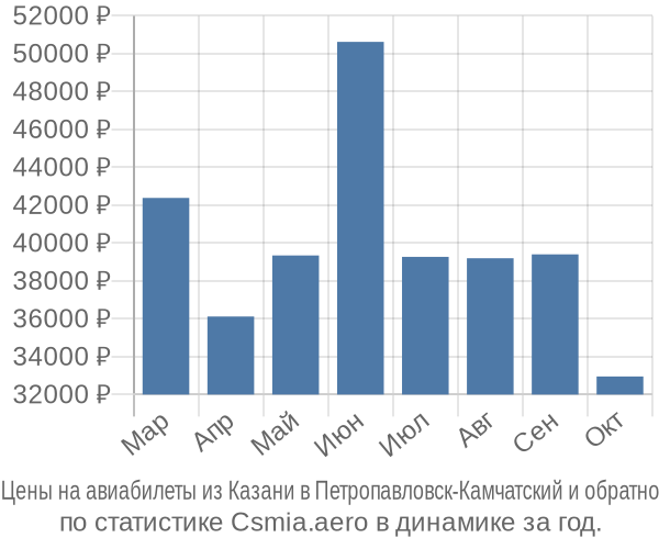 Авиабилеты из Казани в Петропавловск-Камчатский цены