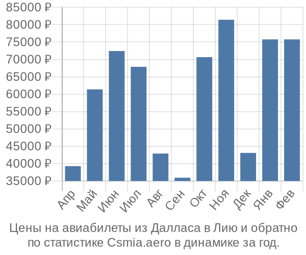 Авиабилеты из Далласа в Лию цены