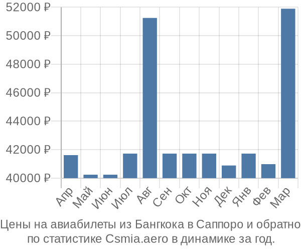 Авиабилеты из Бангкока в Саппоро цены