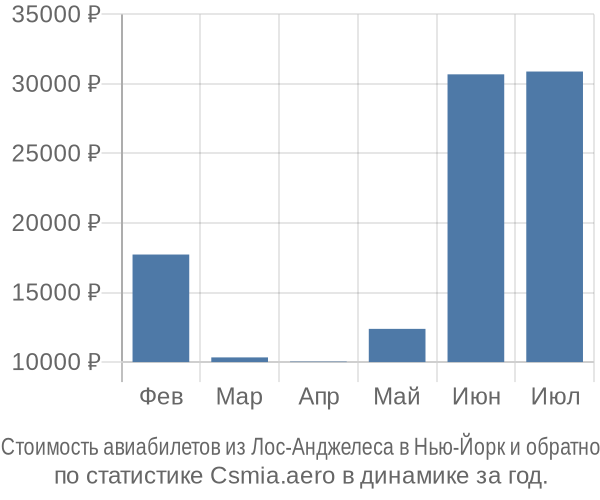 Стоимость авиабилетов из Лос-Анджелеса в Нью-Йорк