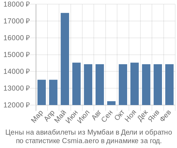 Авиабилеты из Мумбаи в Дели цены