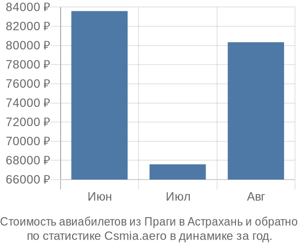 Стоимость авиабилетов из Праги в Астрахань