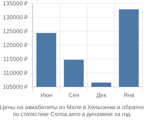 Авиабилеты из Мале в Хельсинки цены