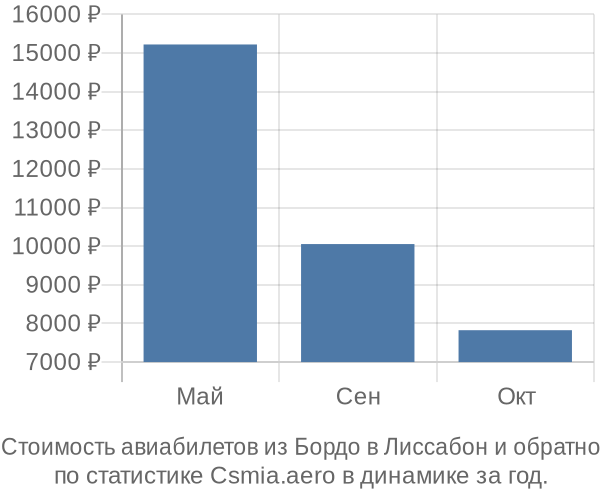 Стоимость авиабилетов из Бордо в Лиссабон