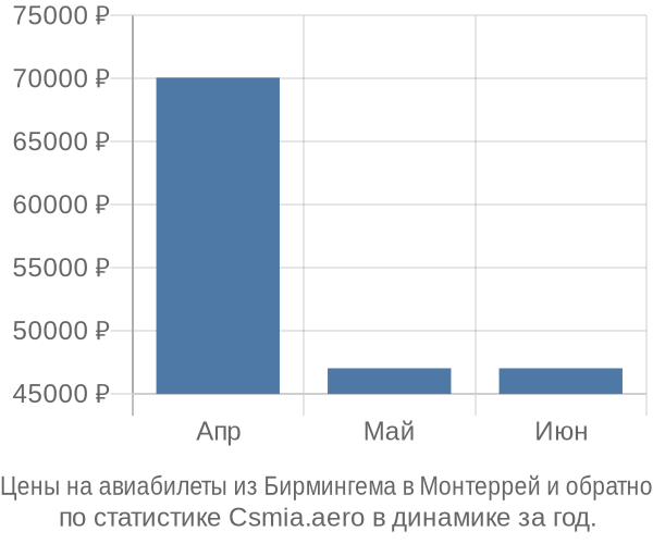 Авиабилеты из Бирмингема в Монтеррей цены