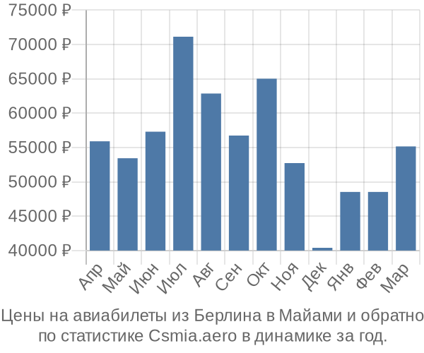 Авиабилеты из Берлина в Майами цены