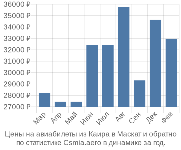 Авиабилеты из Каира в Маскат цены