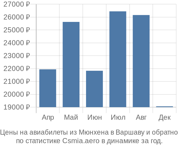 Авиабилеты из Мюнхена в Варшаву цены