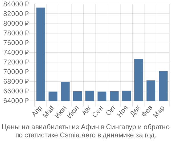 Авиабилеты из Афин в Сингапур цены