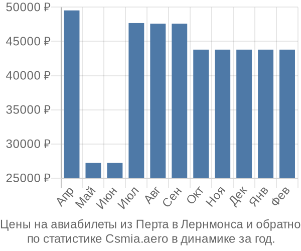 Авиабилеты из Перта в Лернмонса цены