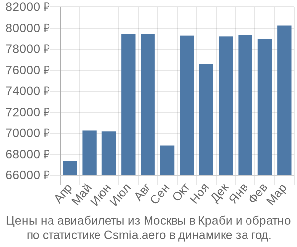 Авиабилеты из Москвы в Краби цены