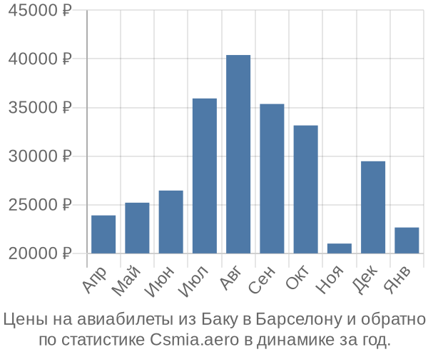 Авиабилеты из Баку в Барселону цены