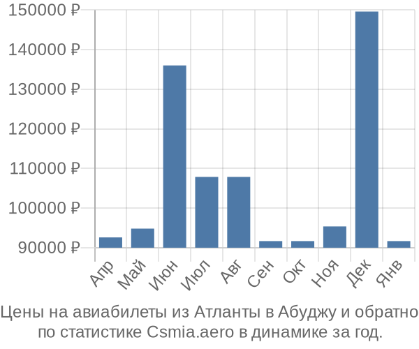 Авиабилеты из Атланты в Абуджу цены