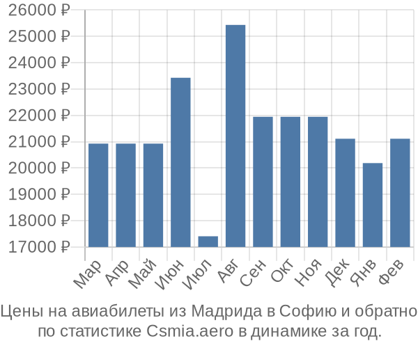 Авиабилеты из Мадрида в Софию цены