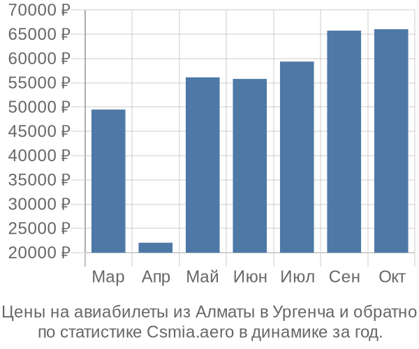 Авиабилеты из Алматы в Ургенча цены