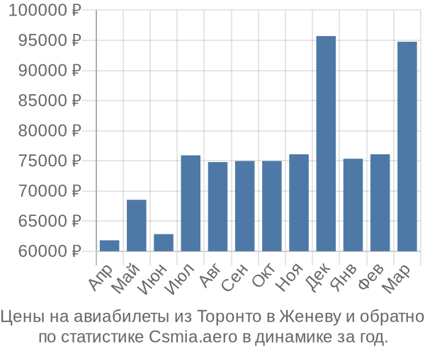 Авиабилеты из Торонто в Женеву цены