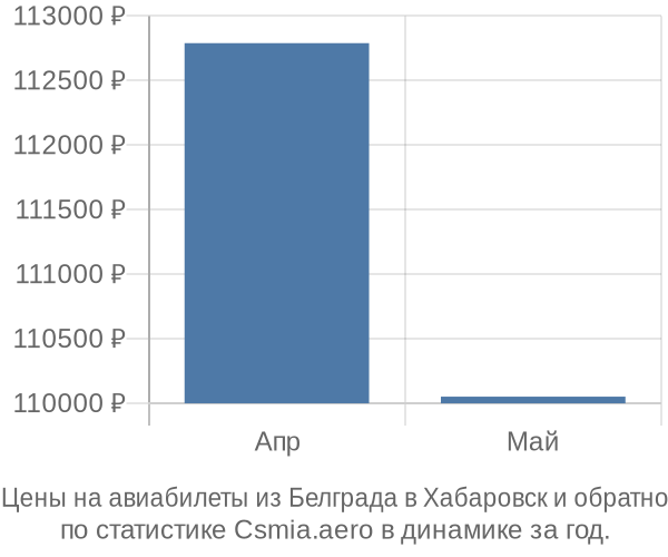 Авиабилеты из Белграда в Хабаровск цены