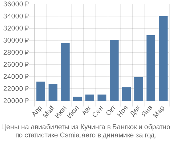 Авиабилеты из Кучинга в Бангкок цены