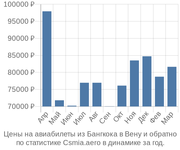 Авиабилеты из Бангкока в Вену цены