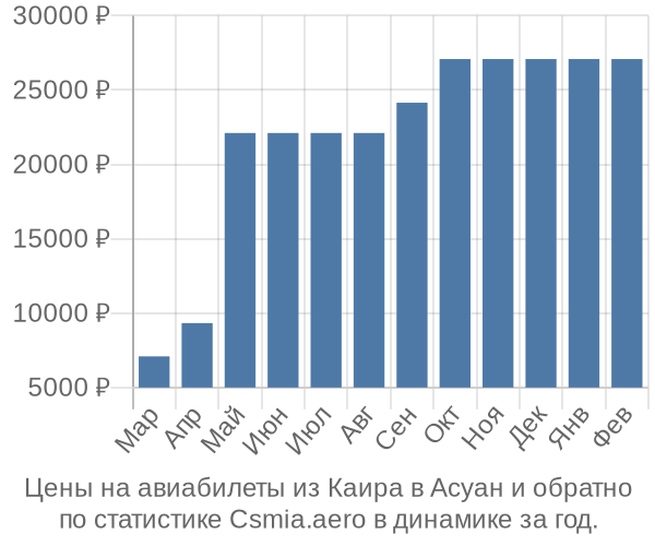 Авиабилеты из Каира в Асуан цены