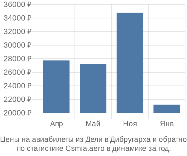 Авиабилеты из Дели в Дибругарха цены