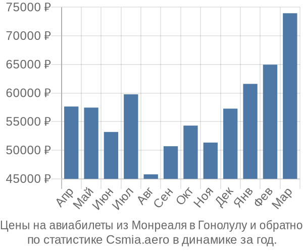 Авиабилеты из Монреаля в Гонолулу цены