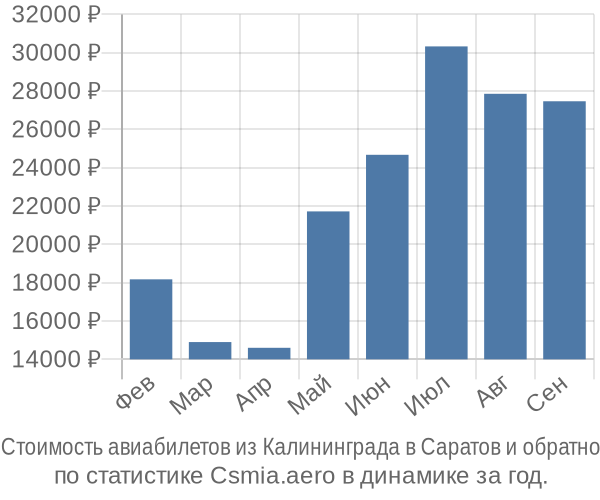 Стоимость авиабилетов из Калининграда в Саратов