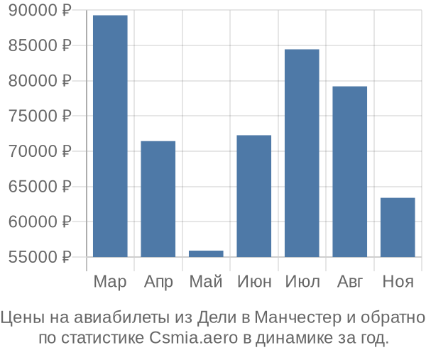 Авиабилеты из Дели в Манчестер цены