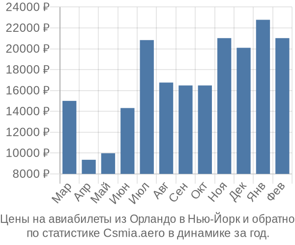 Авиабилеты из Орландо в Нью-Йорк цены