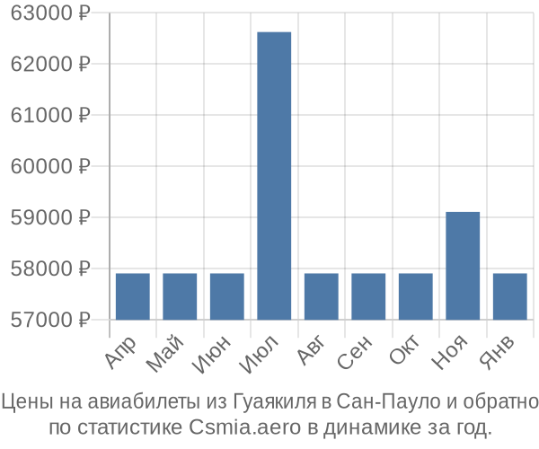 Авиабилеты из Гуаякиля в Сан-Пауло цены
